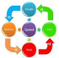 Improve page load speed
