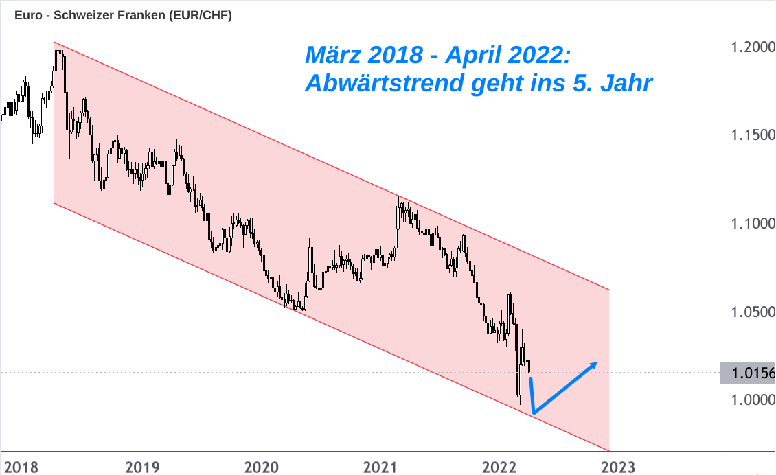 Abwärtskanal Wechselkurs Diagramm Euro Schweizer Franken