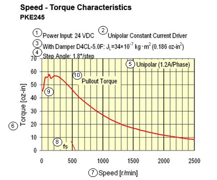 Ac Motor Torque Vs Speed