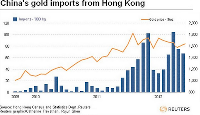 China Gold Imports from Hong Kong June 2012