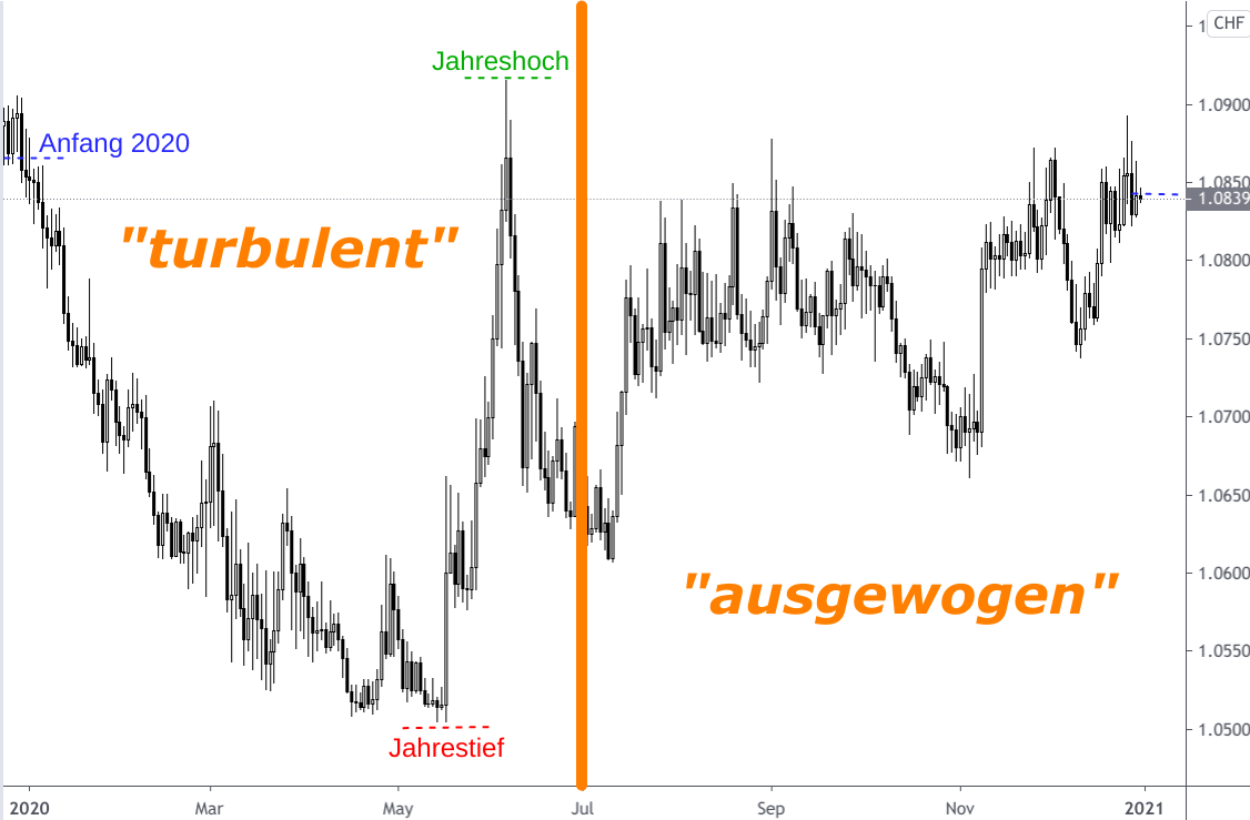 Wechselkurs Diagramm Euro - Schweizer Franken 2020 Kerzenchart