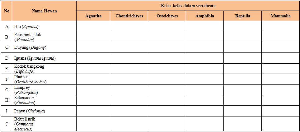 Kelompokan hewan  hewan  didalam tabel berikut ini dengan 