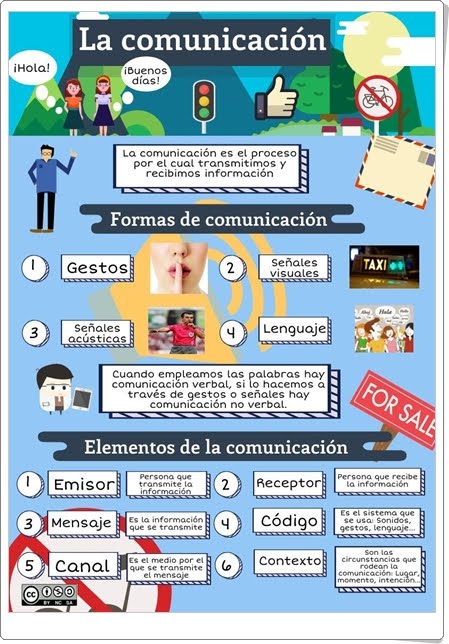 LA COMUNICACIÓN (Infografía de Lengua Española)