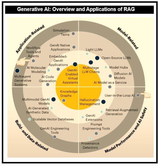 Generative AI: Overview and Applications of RAG