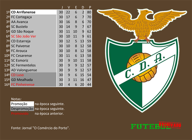 classificação campeonato regional distrital associação futebol aveiro 1975 arrifanense