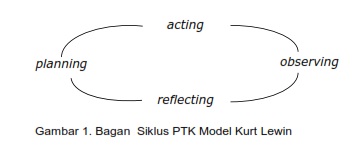 Model-Model Penelitian Tindakan Kelas (PTK)  INFO 