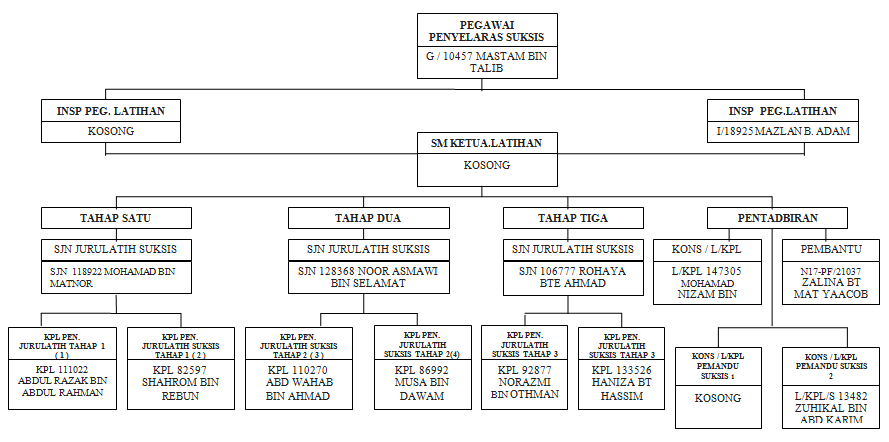 Kor Suksis Usim: Carta Organisasi Pegawai Beruniform 