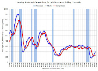 Multifamily Starts and completions