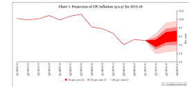 Third Bi-monthly Monetary Policy Review, 2015-16 for Bank Exams