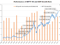  Performance of NIFTY 50 & India GDP Growth Rate..!  