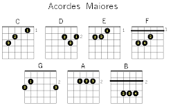 Acordes Maiores de Violão - Iniciante