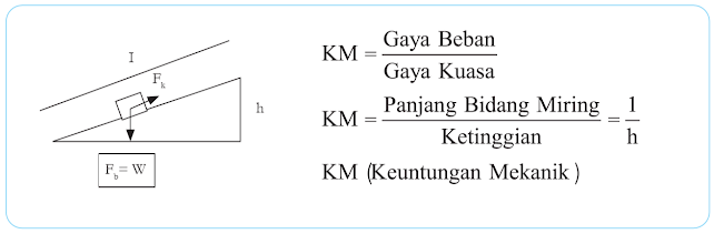 Keuntungan mekanik bidang miring