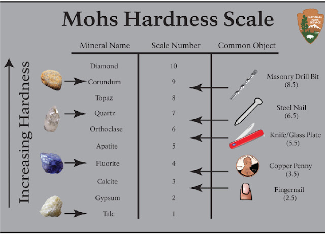 MOHS HARDNESS SCALE