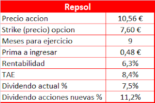 Venta de Opciones Put sobre Repsol