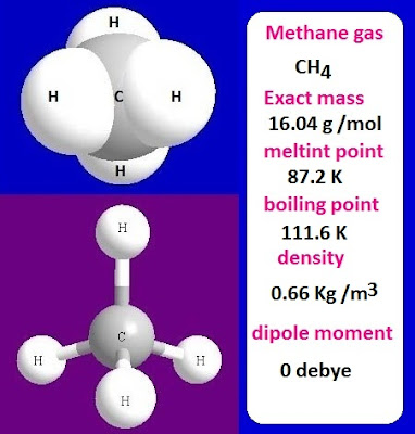 What is methane gas in organic chemistry?