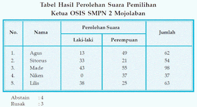 materi lengkap membaca tabel, diagram, grafik, dan denah