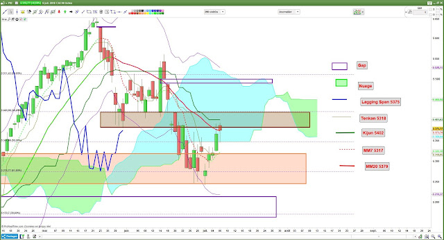 Analyse Ichimoku CAC40 [06/07/18]