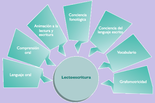 Se enumeran los beneficios de la lectoescritura en cuadros de color azul desgradado al blanco.