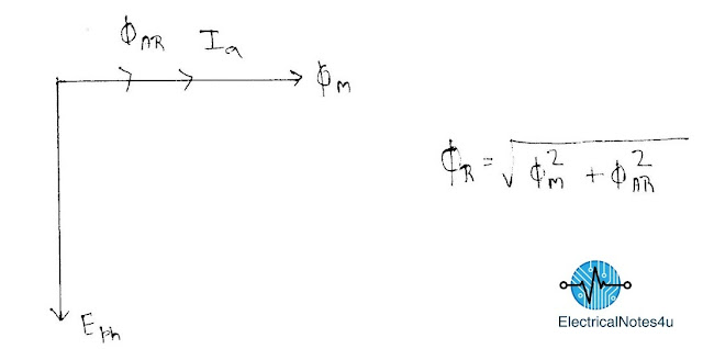 What is Armature Reaction in Electrical Engineering?