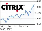 Citrix Stock Chart
