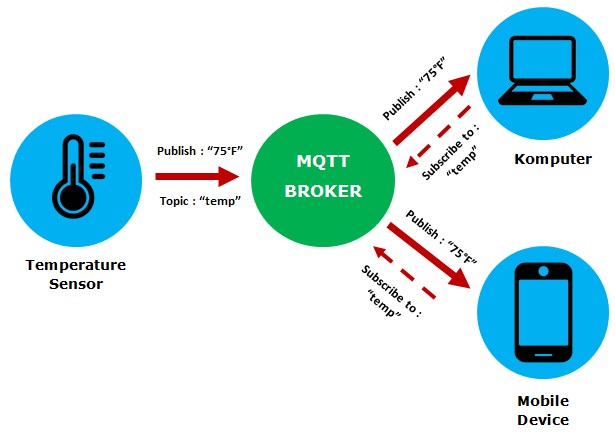 Protokol MQTT