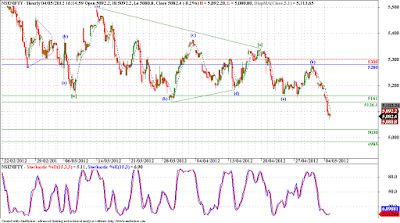 Nifty - Elliott Wave Analysis