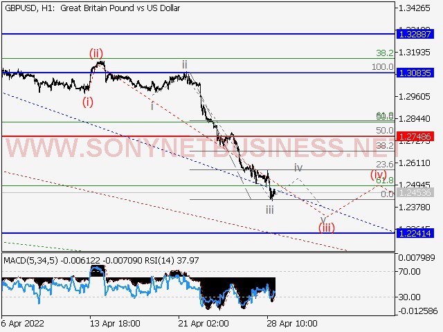 GBPUSD Elliott Wave Analysis and Forecast for April 29th to May 6th, 2022