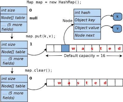 How concurrent hashmap works in Java