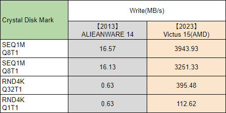 2023Victus15(AMD)CrystalDiskMarkW比較