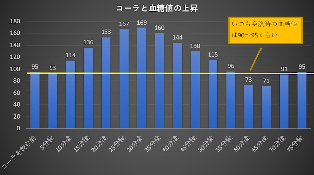 血糖値とコーラのテスト