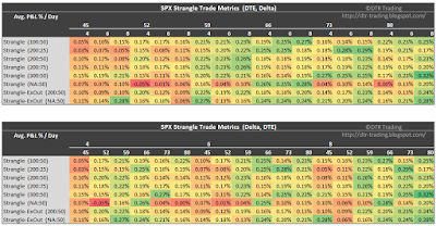 SPX Short Strangle Summary Normalized Percent P&L Per Day