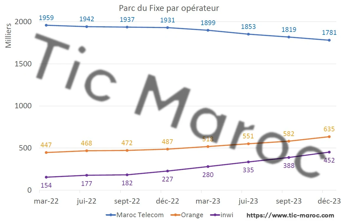 fixe maroc fin 2023