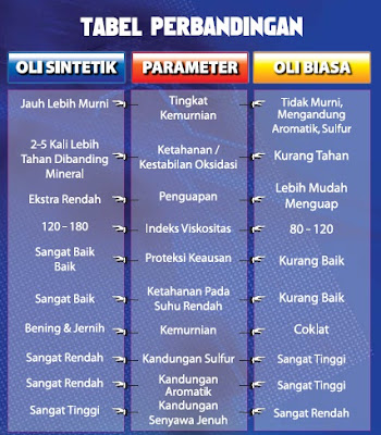 TOP 1 Oli sintetik mobil-motor Indonesia