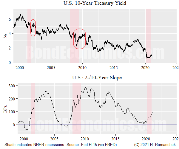 Figure: 10-Year Treasury, 2/10 Slope