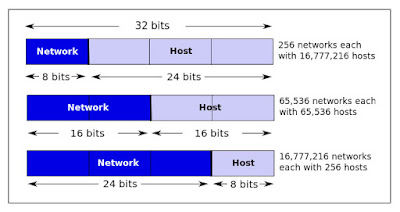 Pembagian host dan network