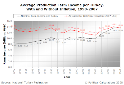 Average Production Farm Income per Turkey, With and Without Inflation, 1990-2007