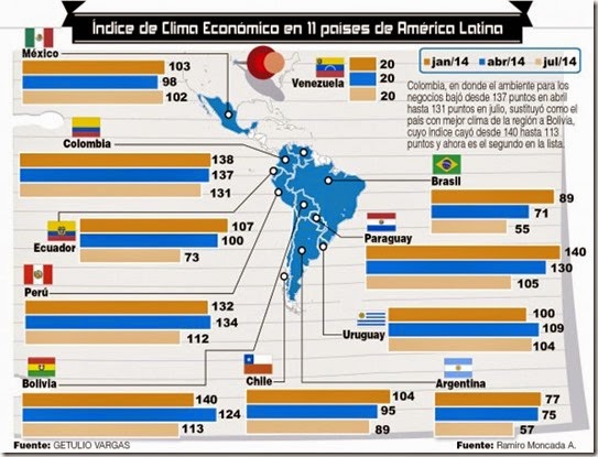 Desmejora clima para negocios en Bolivia (Índice 2014)