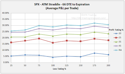 66 DTE SPX Short Straddle Summary Normalized Percent P&L Per Trade Graph
