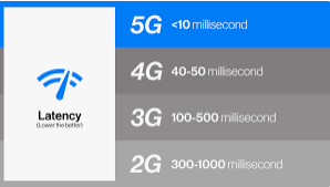 Seberapa pantas 5G? Perkara yang anda perlu tahu tentang kelajuan 5G di Malaysia