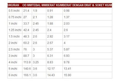 Ukuran Pipa Hitam Sentralpipa.blogspot.com