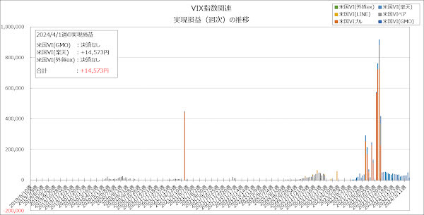 実現損益（週次）の推移