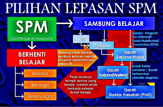 Panduan Haluan Pelajar Mengikut Keputusan SPM 