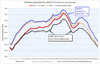 Hotel Occupancy Rate