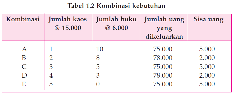 Contoh Biaya Peluang Dari Kegiatan Produksi Dan Konsumsi 