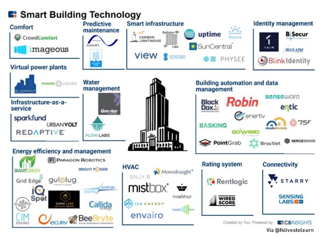 Smart Bulding Technologies