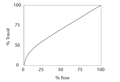 Properties of Butterfly Valves