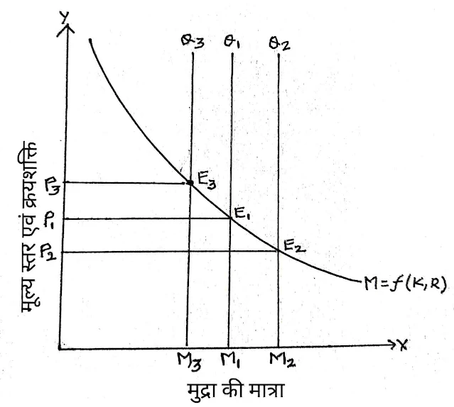 मुद्रा के परिमाण सिद्धांत कैम्ब्रिज समीकरण (Cash Balance Approach)