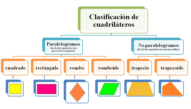 Resultado de imagen de clasificación de cuadriláteros