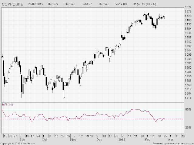 Money Flow Index in Indonesia Composite