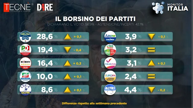 Il borsino dei partiti